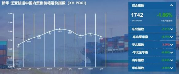 12月30日,新华·泛亚航运中国内贸集装箱运价指数(XH·PDCI)